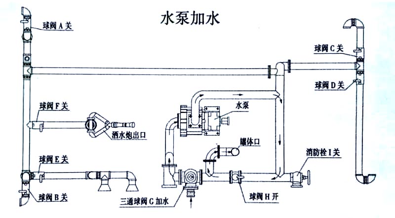 電動三輪垃圾車（電動三輪保潔車）水泵加水操作示意圖