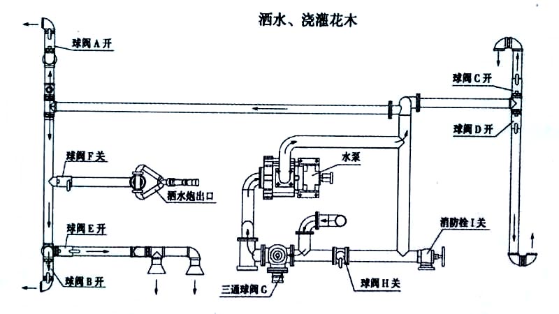 電動三輪垃圾車（電動三輪保潔車）噴灑、澆灌操作示意圖